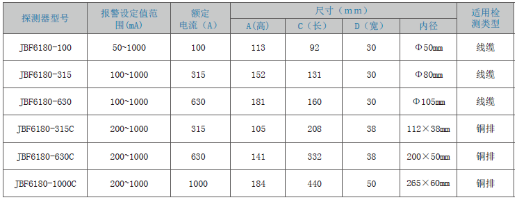 JBF6180剩余電流式<a href=http://www.fsliansheng.com.cn/dianqihuozai/ target=_blank class=infotextkey>電氣火災監控</a>探測器