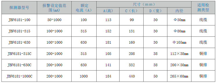 JBF6181剩余電流式<a href=http://www.fsliansheng.com.cn/dianqihuozai/ target=_blank class=infotextkey>電氣火災監控</a>探測器