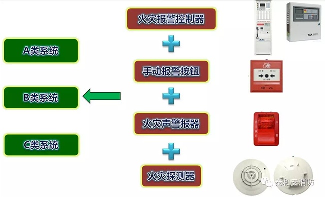 A類、B類、C類系統現狀