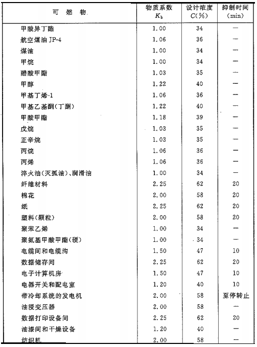 二氧化碳滅火系統可以滅什么火災,不可以滅什么火災